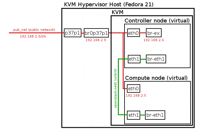 openstack-kvm-network-diagram