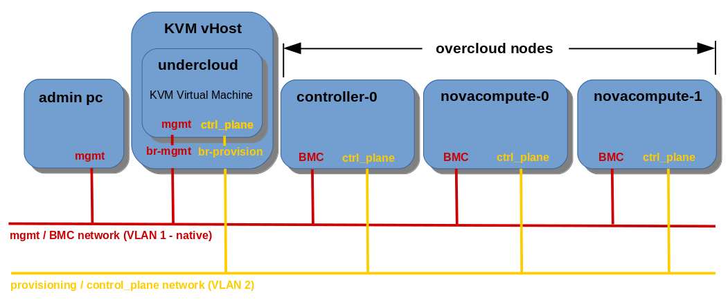 OpenStack Pike TripleO Undercloud Overcloud Deployment