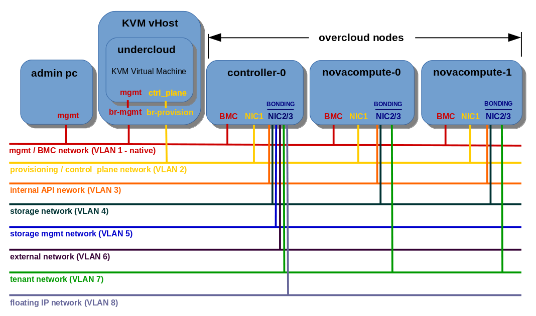 tripleo openstack vlan network isolation on nic bonding