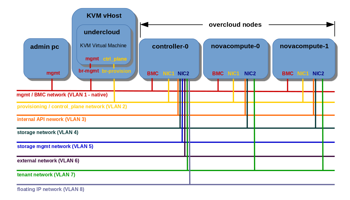 tripleo openstack vlan network isolation on single nic